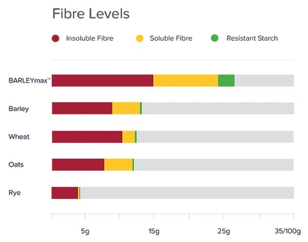BARLEYmax fibre levels compared to other grains